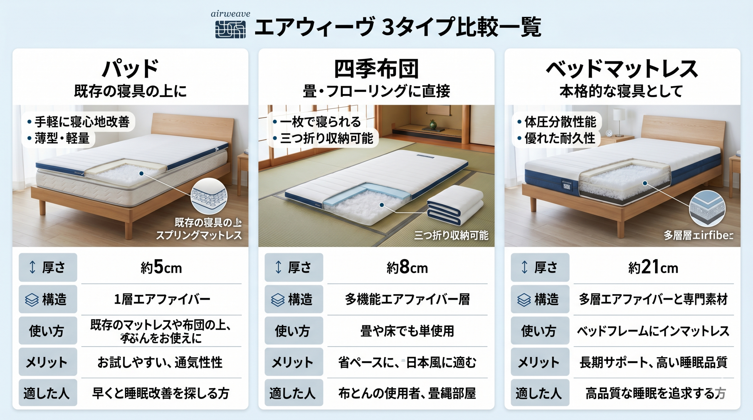 エアウィーヴの3タイプ（パッド、四季布団、ベッドマットレス）を比較できる一覧画像。