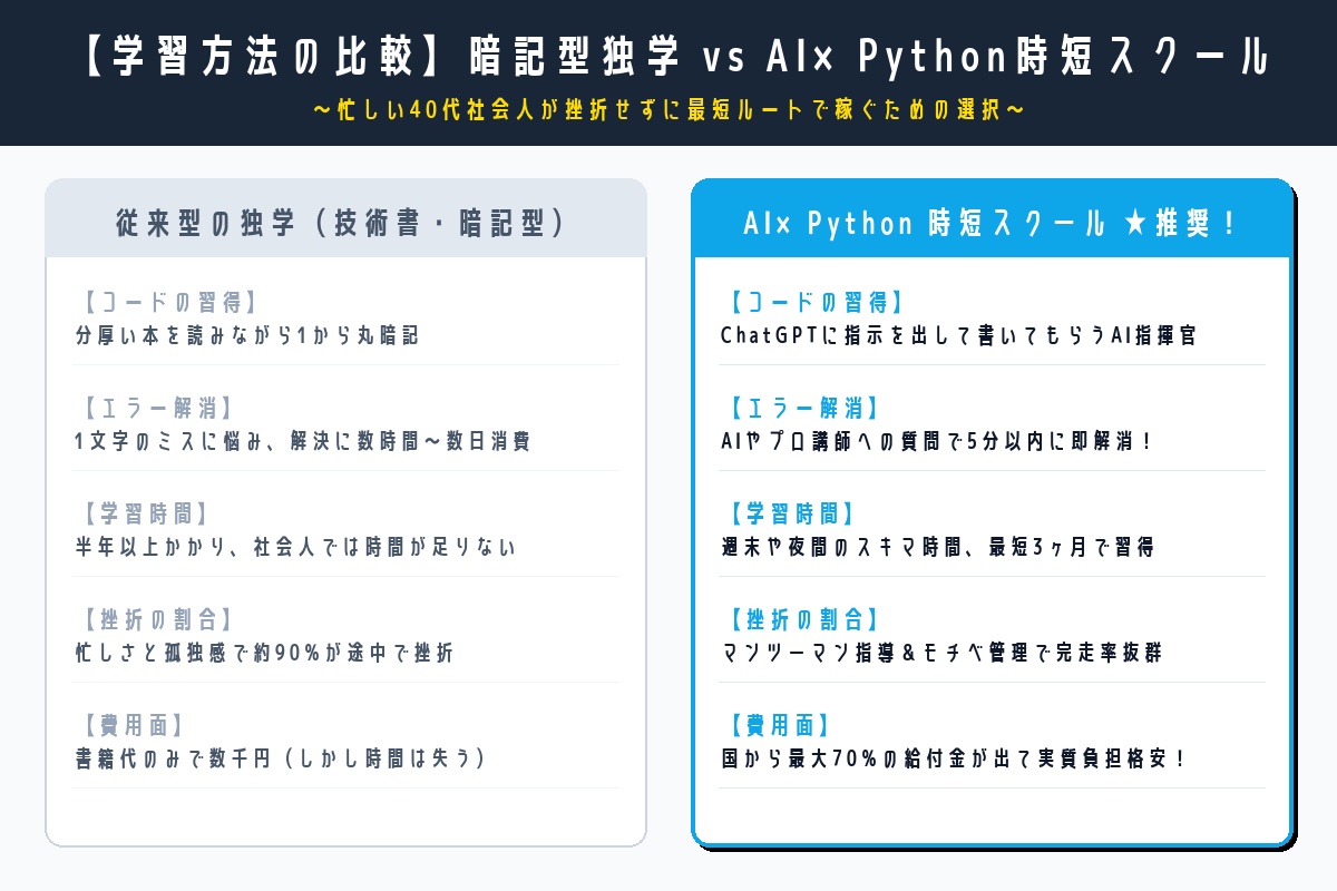 暗記型独学とAI時短学習の比較図解インフォグラフィック