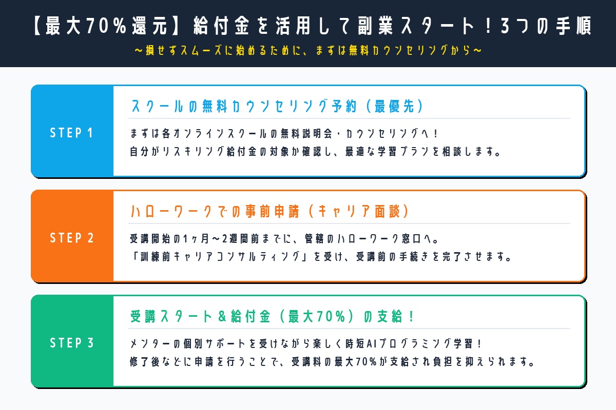 給付金を活用して最短で副業スタートするための3ステップ図解インフォグラフィック