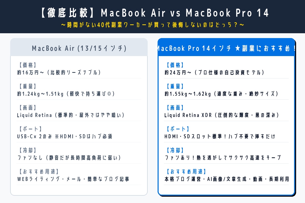 MacBook AirとMacBook Pro 14のスペック・用途・特徴の徹底比較インフォグラフィック