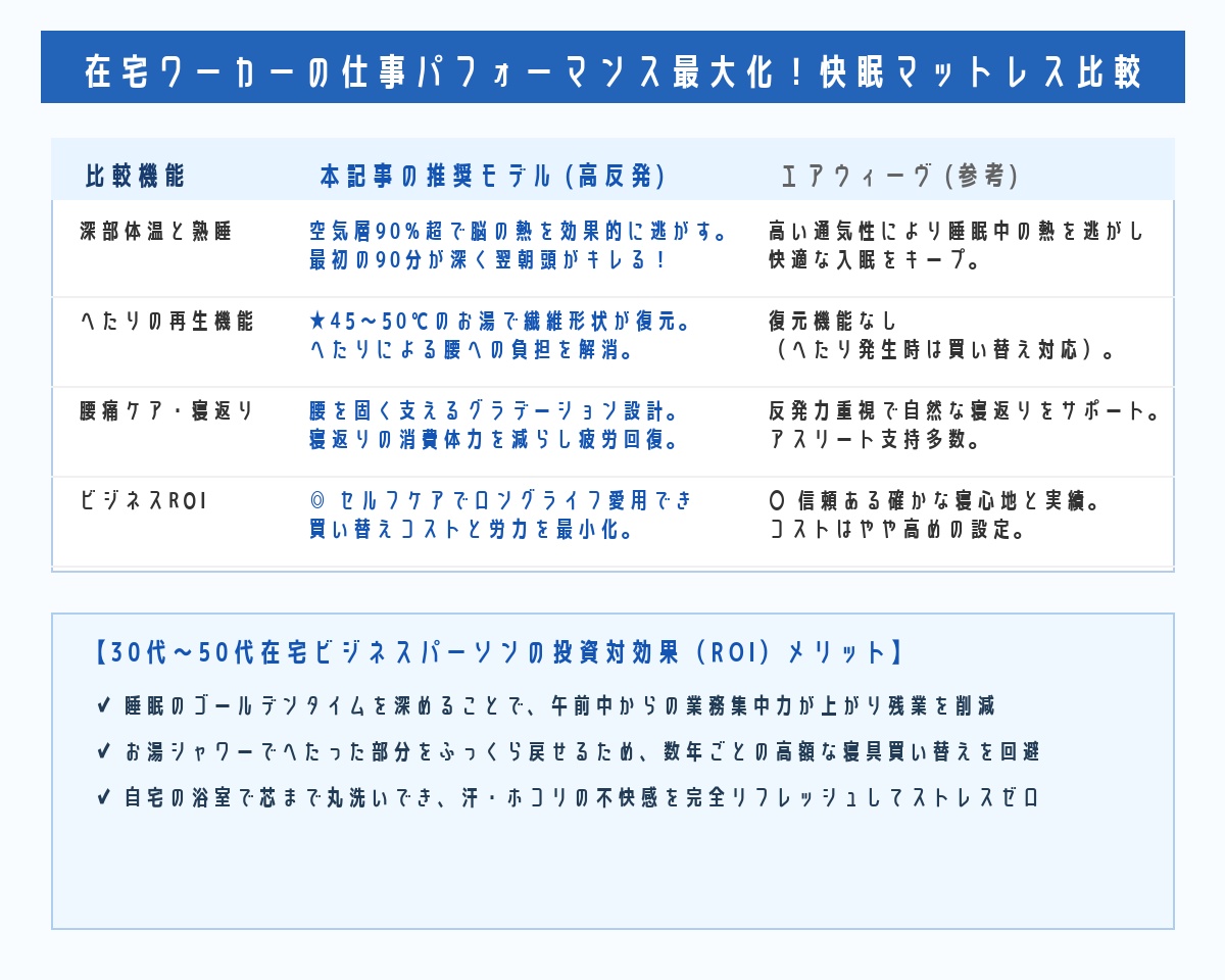 在宅ワーカー向けマットレスの機能比較とROIインフォグラフィック