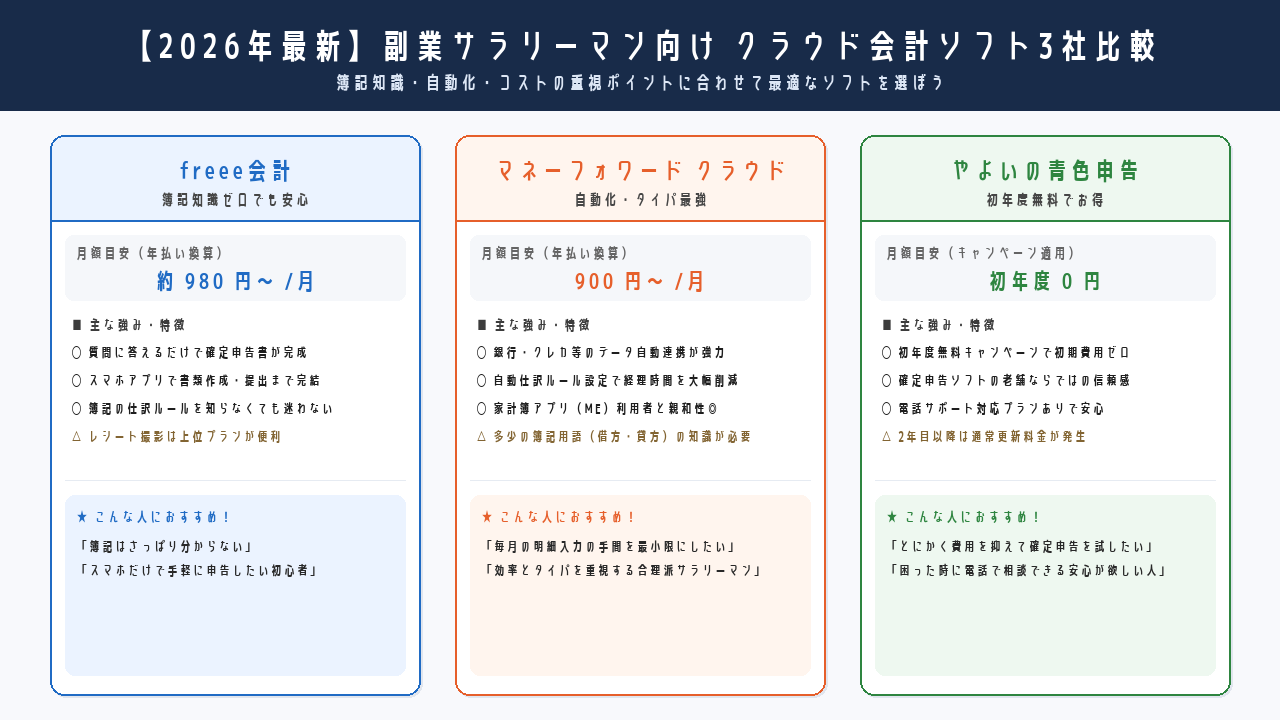 副業サラリーマン向けクラウド会計ソフト3社比較インフォグラフィック