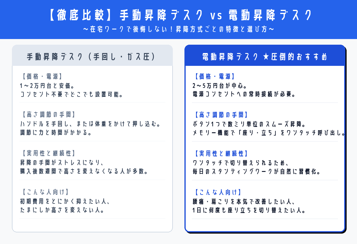 手動昇降デスクと電動昇降デスクの比較インフォグラフィック
