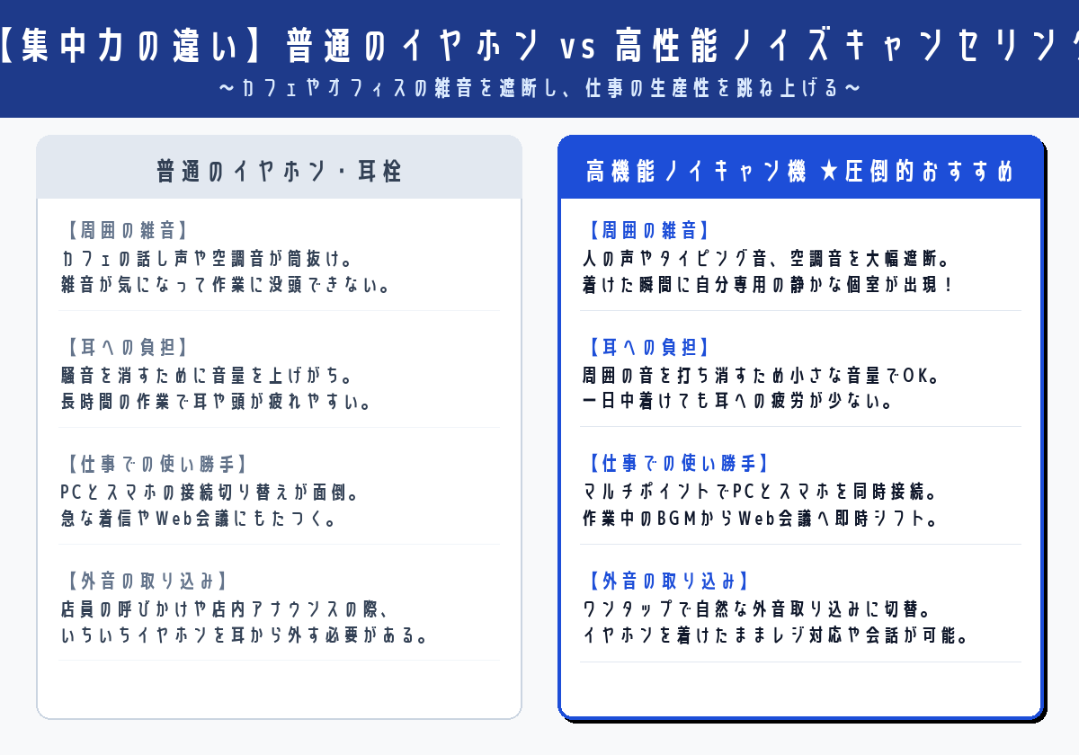 普通のイヤホンと高性能ノイズキャンセリングイヤホンの特徴比較インフォグラフィック