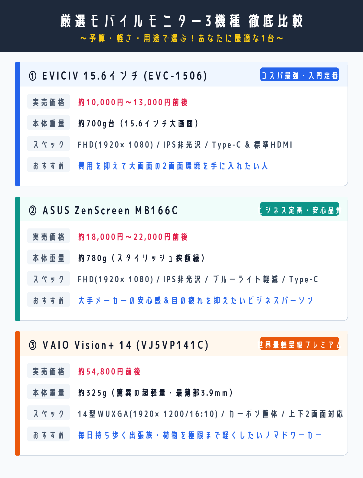 厳選モバイルモニター3選のスペック比較表
