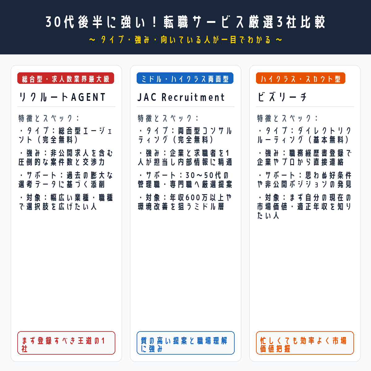 30代後半に強い転職サービス厳選3社（リクルートエージェント・JACリクルートメント・ビズリーチ）の比較インフォグラフィック