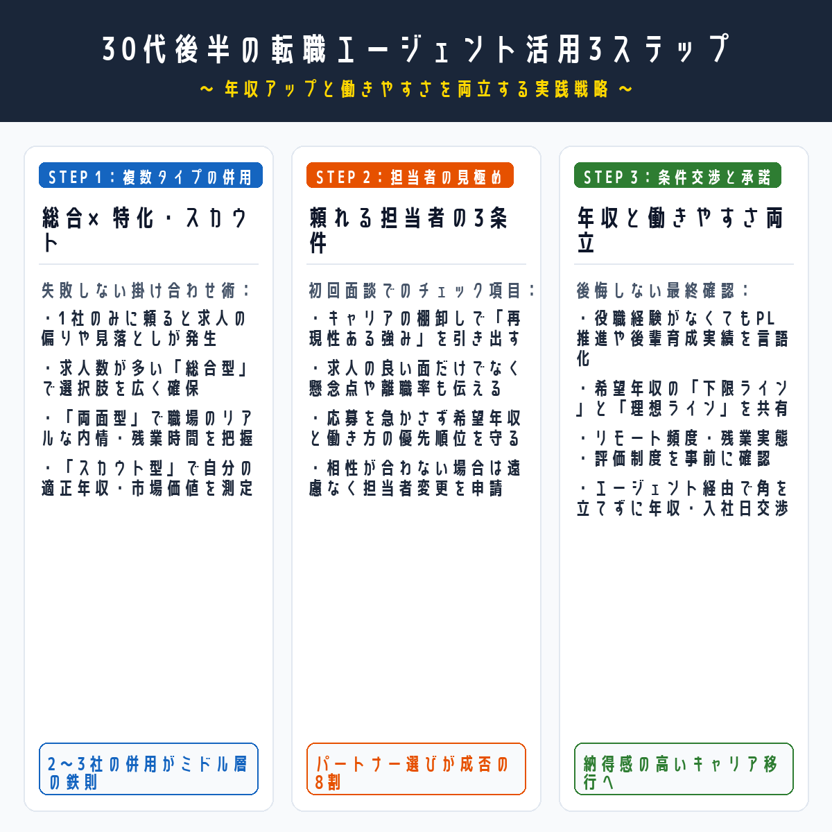 30代後半が失敗しない転職エージェント活用と担当者見極めの3ステップ図解