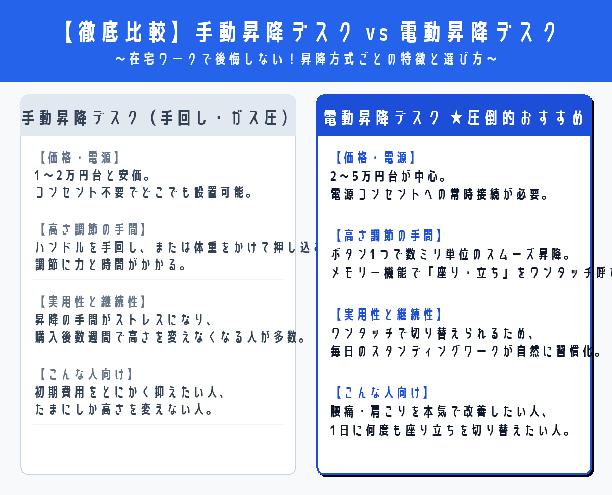 手動昇降デスクと電動昇降デスクの比較インフォグラフィック