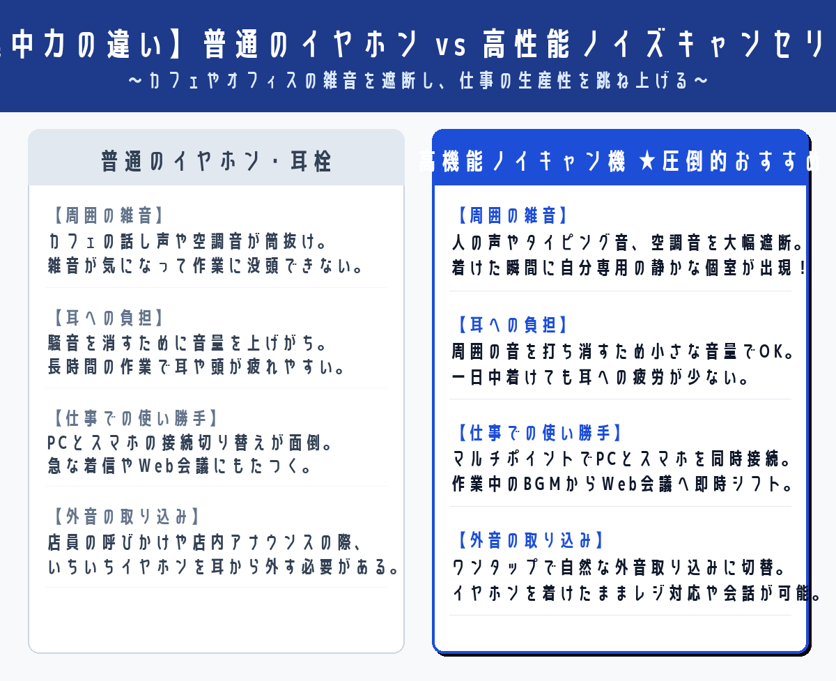 普通のイヤホンと高性能ノイズキャンセリングイヤホンの特徴比較インフォグラフィック