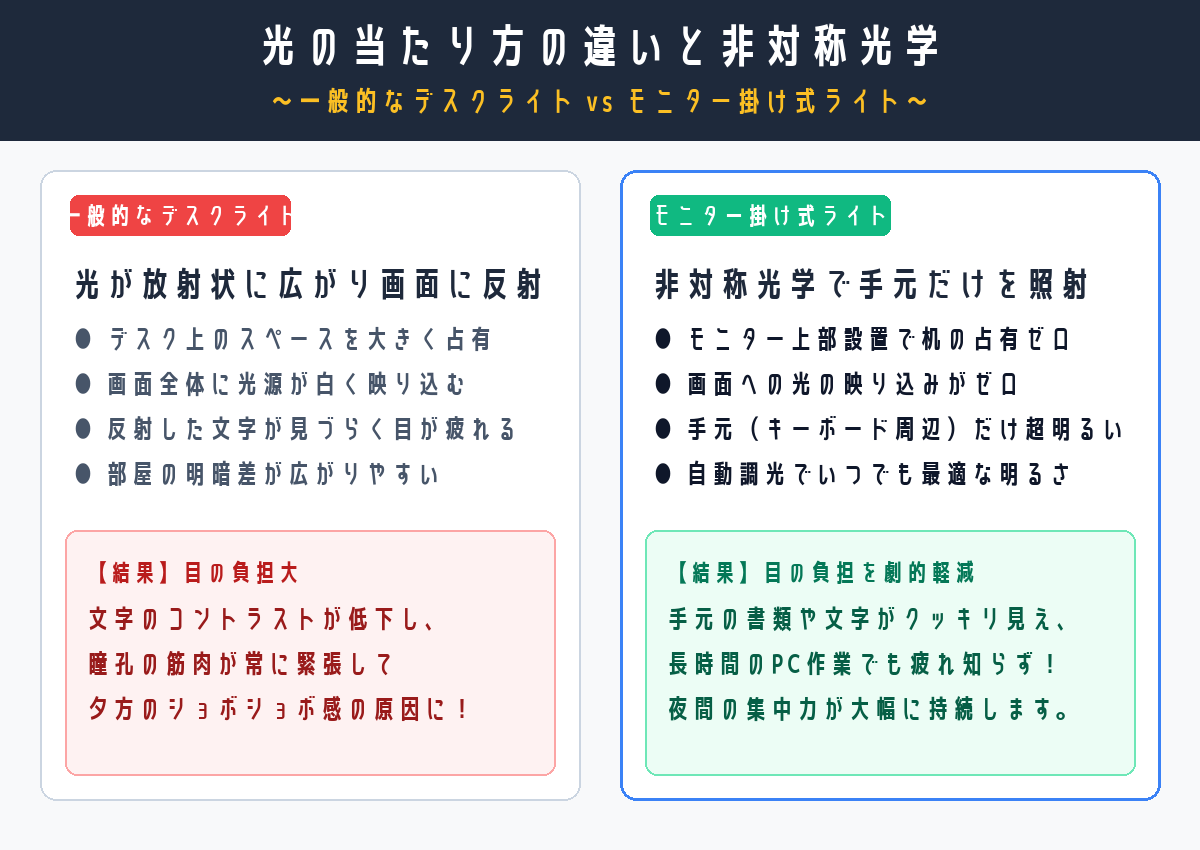 一般的なデスクライトとモニター掛け式ライトの光の当たり方の違い