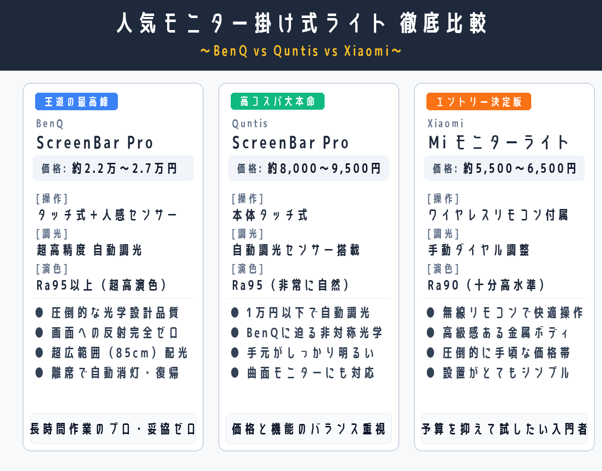 おすすめモニター掛け式ライト3選のスペック・価格・機能比較表
