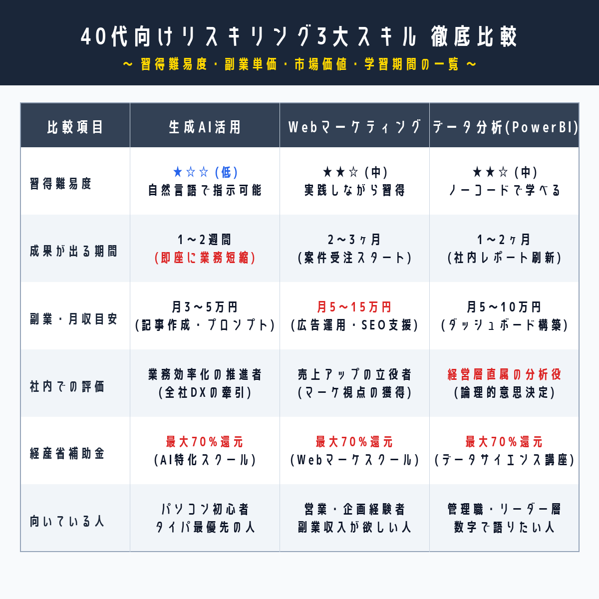 40代向けリスキリング3大スキル徹底比較表