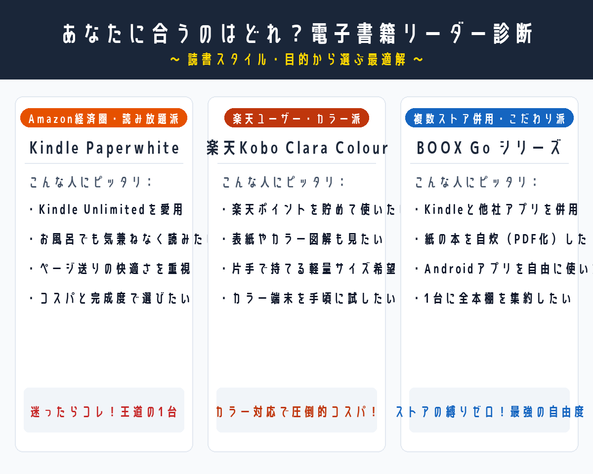 あなたに合うのはどれ？電子書籍リーダー診断チャート