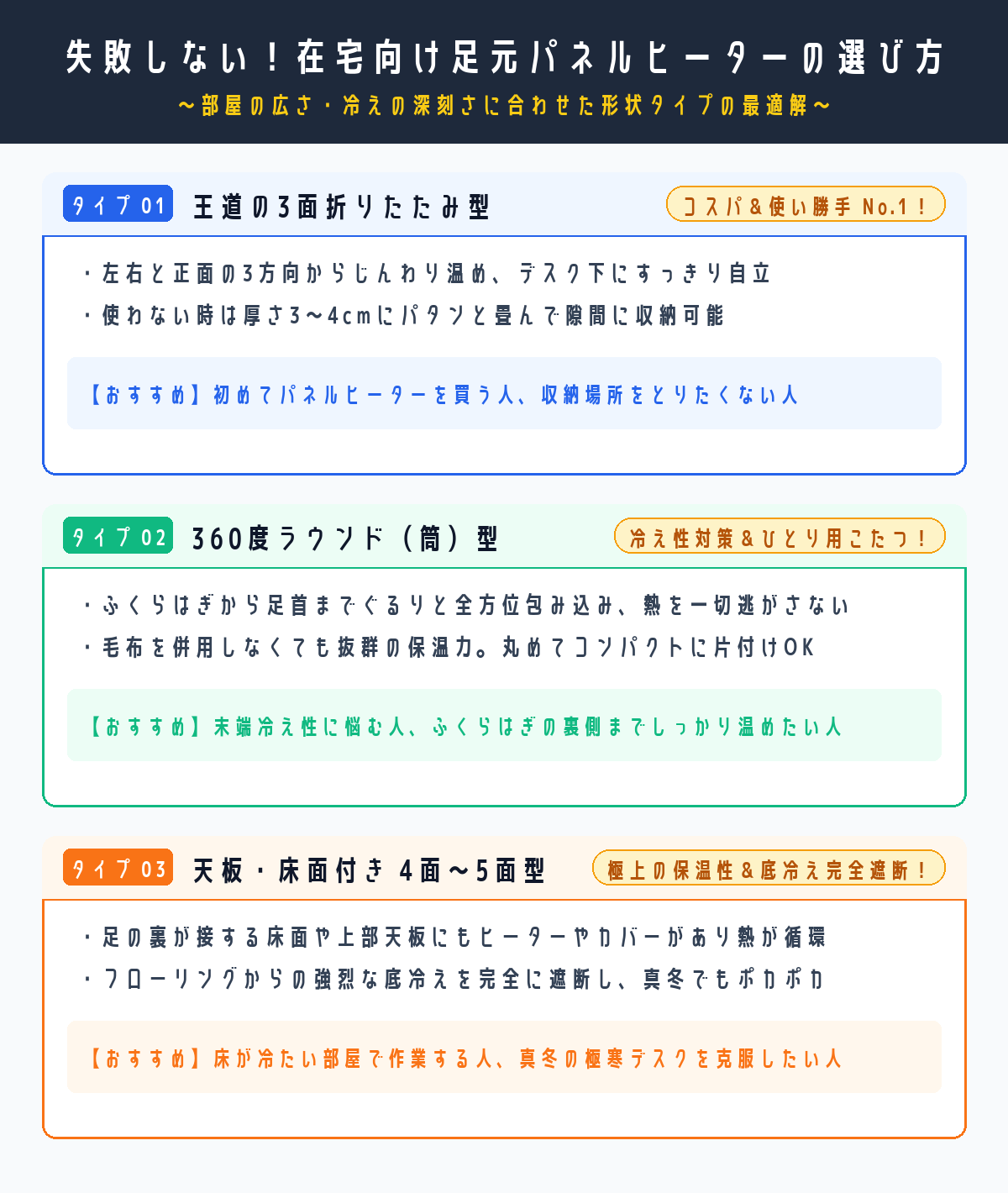 失敗しない！在宅向け足元パネルヒーターの選び方インフォグラフィック（王道3面型・360度ラウンド型・天板付き4〜5面型の特徴比較）