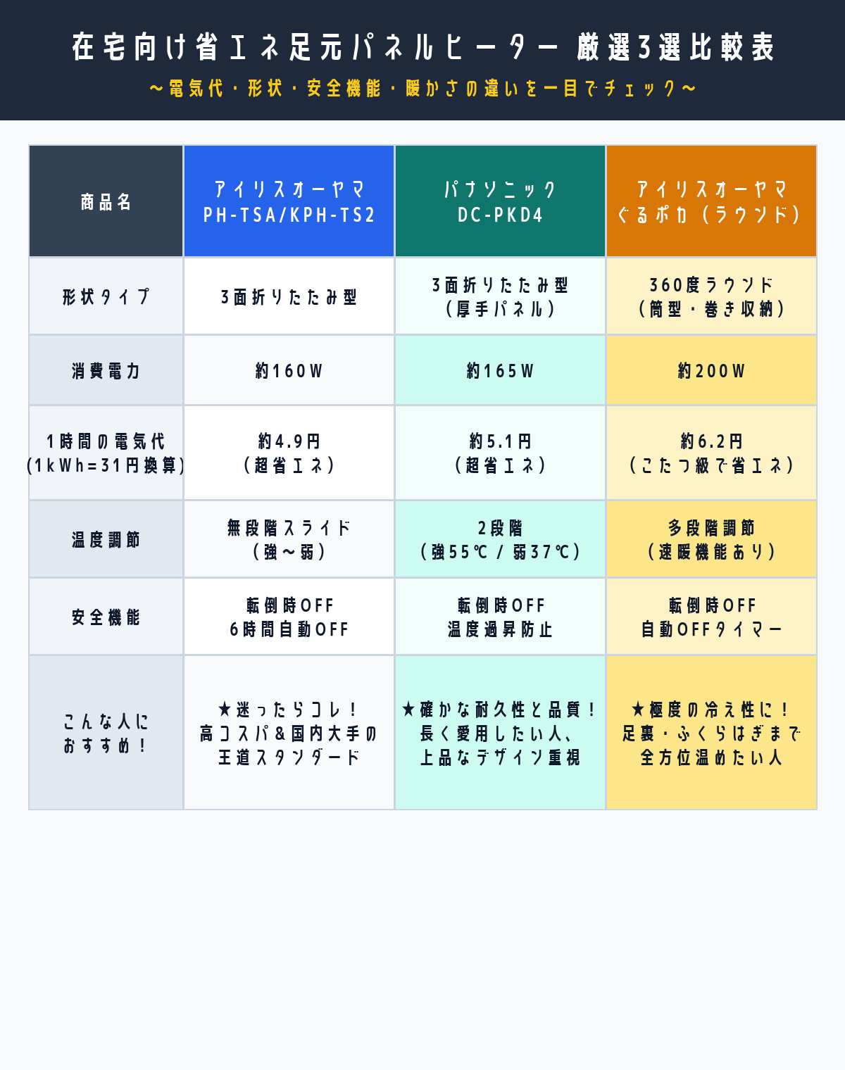 在宅向け省エネ足元パネルヒーター厳選3選スペック比較表（アイリスオーヤマ・パナソニック・ぐるポカの電気代・機能比較）