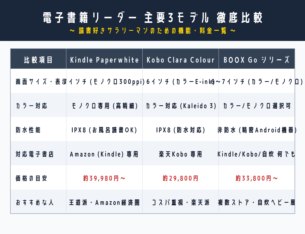 電子書籍リーダー主要3モデルのスペック・料金徹底比較表