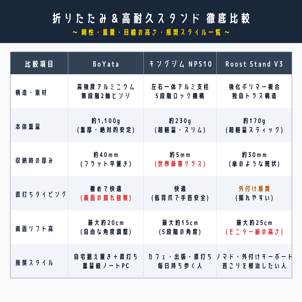 折りたたみ＆高耐久ノートPCスタンド3モデルの徹底比較表